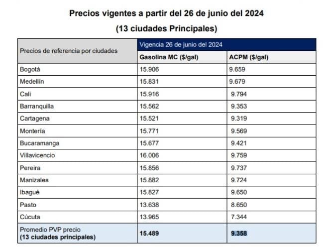 Así Quedó El Precio De La Gasolina Y El ACPM En Las Principales ...